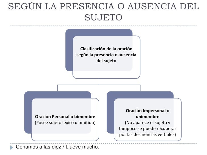 SEGÚN LA PRESENCIA O AUSENCIA DEL             SUJETO                               Clasificación de la oración            ...