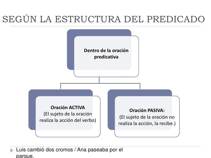 SEGÚN LA ESTRUCTURA DEL PREDICADO                                 Dentro de la oración                                    ...