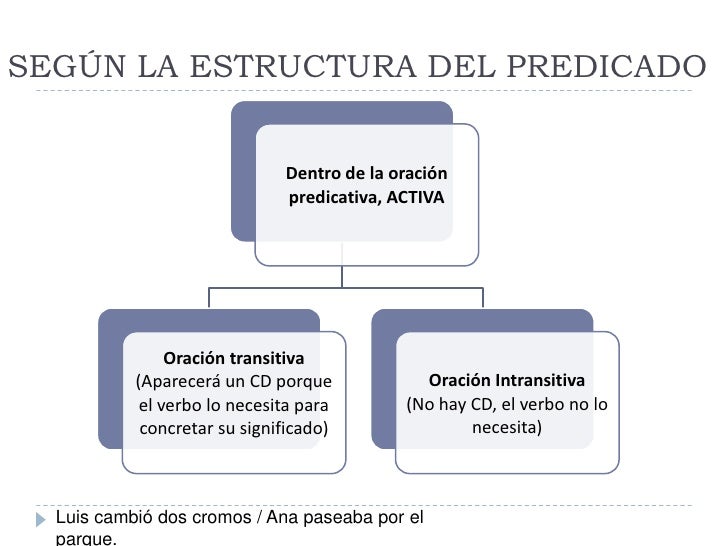 SEGÚN LA ESTRUCTURA DEL PREDICADO                              Dentro de la oración                              predicati...