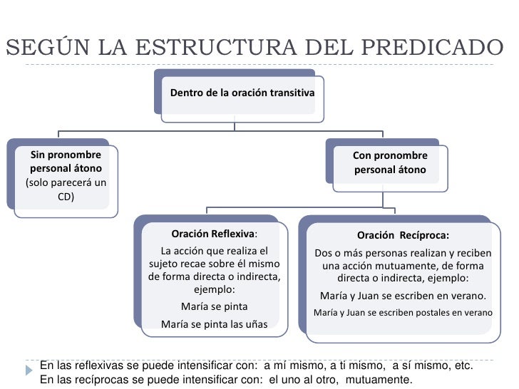 SEGÚN LA ESTRUCTURA DEL PREDICADO                             Dentro de la oración transitiva  Sin pronombre              ...