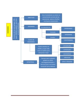 Razonamiento Verbal
RAZONAMIENTOVERBAL
SINONIMOS
ANTONIMOS
ANALOGIAS
CONECTORES
LOGICOS
TERMINOS
EXCLUIDOS
PLAN DE REDACCION
ORACIONES
INCOMPLETAS
ORACIONES
ELIMINADAS
COMPRENSION DE
LECTURA
LA PALABRA
Para trabajar cada capítulo, siempre se va a
trabajar con los siguientes términos.
ESTRATEGIAS Y
TECNICAS DE
LECTURA
COMPRENSIVA
TERMINOS
INCLUIDOS
NIVELES DE LECTURA
EL CAMPO
SEMANTICO
SIGNO LINGUISTICO
EL TEXTO
Aspectos que nos
van a llevar a una
buena resolución
del problema
planteado.
ELESTUDIANTE
RAZONA,HACEUSO
DESUIMAGINACION.
 