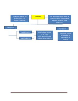 Objetivos
ANTONIMOS
Análisis Mental
Clases de
Antónimos
Conocer más
palabras
Disciplina importante ya
que su significado es
opuesto y su escritura
diferente
Desarrollar
métodosSignifica: Anti:
Contrario;
Onoma: nombre.
Generales
Tipos
Estructurales
Partedeunaestructura
Morfológicos
Lexicales
Textual
Contextual
Relativos
Absolutos
SentidodeunapalabraAtravésdeuntexto
Estrategias
 