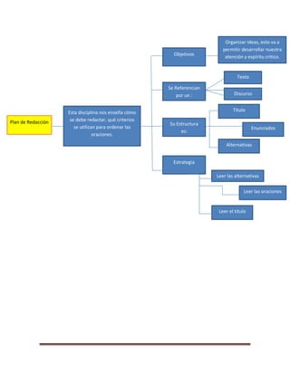Tienecomoobjetivodar
sentidológicoalas
palabrasuoraciones.
CONJUNCION
SUBORDINANTES
COORDINANTES Cuyafinalidadconsiste
endarmayor
importanciaadestacar
unaidearespectoaotra.
Sufinalidadconsiste
enestablecerun
vínculoentrelas
palabras.
PREPOSICION
Sontérminosdepalabrasquese
relacionandeunamaneralógica,
paraquelaoracióntenga
coherencia.
Conectores
 