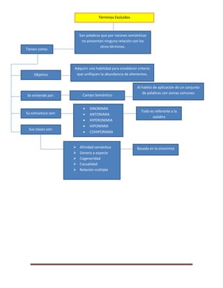 Plan de Redacción
Esta disciplina nos enseña cómo
se debe redactar, qué criterios
se utilizan para ordenar las
oraciones.
Objetivos
Se Referencian
por un :
Su Estructura
es:
Estrategia
Organizar ideas, esto va a
permitir desarrollar nuestra
atención y espíritu crítico.
Texto
Alternativas
Enunciados
Titulo
Leer las alternativas
Leer las oraciones
Leer el titulo
Discurso
 