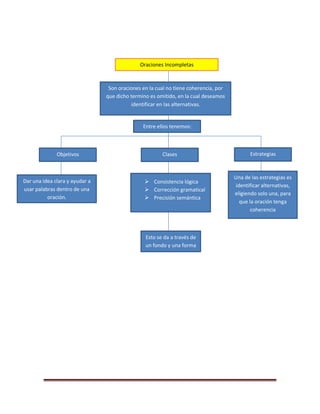 Términos Excluidos
Son palabras que por razones semánticas
no presentan ninguna relación con los
otros términos.
Objetivo
Se entiende por:
Su estructura son:
Sus clases son:
Adquirir una habilidad para establecer criterio
que unifiquen la abundancia de elementos.
Campo Semántico
Al habito de aplicación de un conjunto
de palabras con semas comunes
SINONIMIA
ANTONIMIA
HIPERONIMIA
HIPONIMIA
COHIPONIMIA
Todo es referente a la
palabra
 Afinidad semántica
 Genero a especie
 Cogeneridad
 Casualidad
 Relación múltiple
Basada en la sinonimia
Tienen como:
obje
 