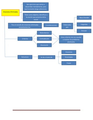 Oraciones Incompletas
Objetivos Clases Estrategias
Son oraciones en la cual no tiene coherencia, por
que dicho termino es omitido, en la cual deseamos
identificar en las alternativas.
Dar una idea clara y ayudar a
usar palabras dentro de una
oración.
 Consistencia lógica
 Corrección gramatical
 Precisión semántica
Esto se da a través de
un fondo y una forma
Una de las estrategias es
identificar alternativas,
eligiendo solo una, para
que la oración tenga
coherencia
Entre ellos tenemos:
 