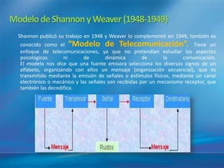 Modelo de Shannon y Weaver (1948-1949)
  Shannon publicó su trabajo en 1948 y Weaver lo complementó en 1949, también es
  conocido como el “Modelo de Telecomunicación”. Tiene un
  enfoque de telecomunicaciones, ya que no pretendí estudiar los aspectos
                                                           an
  psicológicos      ni       de       dinámica        de       la      comunicación.
  El modelo nos dice que una fuente emisora selecciona los diversos signos de un
  alfabeto, organizando con ellos un mensaje (organización secuencial), que es
  transmitido mediante la emisión de señales o estí  mulos fí
                                                            sicos, mediante un canal
  electrónico o mecánico y las señales son recibidas por un mecanismo receptor, que
  también las decodifica.
 