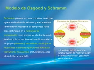 Modelo de Osgood y Schramm

Schramm plantea un nuevo modelo, en el que
aparecen huellas de teóricos que él acerca a
la dimensión mediática, al tiempo que hace
especial hincapié en la naturaleza de
comunicación como proceso y en la destilación de
los efectos de los medios en el alambique social de
los grupos primarios y secundarios, en los que se
mueven las audiencias a partir de la dimensión
                                                      …Y también admite aquíuna
individual de la recepción, profundizando en las      relativa acción de 'realimentación'
ideas de Katz y Lazarsfeld.                           o 'retroalimentación' (feedback)
                                                      sobre el emisor.
 
