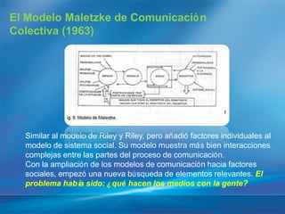 El Modelo Maletzke de Comunicació n
Colectiva (1963)




  Similar al modelo de Riley y Riley, pero añadió factores individuales al
  modelo de sistema social. Su modelo muestra más bien interacciones
  complejas entre las partes del proceso de comunicación.
  Con la ampliación de los modelos de comunicación hacia factores
  sociales, empezó una nueva búsqueda de elementos relevantes. El
  problema habí sido: ¿ qué hacen los medios con la gente?
                 a
 