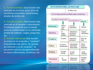 1.- Función emotiva: Esta función está
centrada en el emisor quien pone de
manifiesto emociones, sentimientos,
estados de ánimo, etc.

2.- Función conativa: Esta función esta
centrada en el receptor o destinatario.
El hablante pretende que el oyente
actúe en conformidad con lo solicitado
através de órdenes, ruegos, preguntas,
etc.
3.- Función referencial: Esta función
se centra en el contenido o “contexto”
entendiendo este último “en sentido
de referente y no de situación”. Se
encuentra esta función generalmente
en textos informativos, narrativos, etc.
 