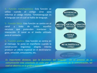 4.- Función metalingüí   stica: Esta función se
utiliza cuando el código sirve para
referirse al código mismo. “Emetalenguaje es
el lenguaje con el cual se habla de lenguaje.

5.- Función fática: Esta función se centra en el
canal     y   trata     de    todos    aquellos
recursos que pretenden mantener la
interacción. El canal es el medio utilizado
para el contacto.

6.- Función poética: Esta función se centra en
el mensaje. Se pone en manifiesto cuando la
construcción lingüí  stica elegida intenta
producir un efecto especial en el destinatario:
goce, emoción, entusiasmo, etc.

Es importante destacar, que la funciones del lenguaje en el proceso de la
comunicación esta orientada en cada uno de los elementos de la comunicación, tal
cual se observa en la gráfica superior.
 