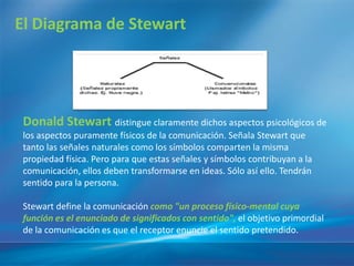 El Diagrama de Stewart




 Donald Stewart distingue claramente dichos aspectos psicológicos de
 los aspectos puramente fí  sicos de la comunicación. Señala Stewart que
 tanto las señales naturales como los sí mbolos comparten la misma
 propiedad fí sica. Pero para que estas señales y sí
                                                   mbolos contribuyan a la
 comunicación, ellos deben transformarse en ideas. Sólo asíello. Tendrán
 sentido para la persona.

 Stewart define la comunicación como "un proceso fí  sico-mental cuya
 función es el enunciado de significados con sentido", el objetivo primordial
 de la comunicación es que el receptor enuncie el sentido pretendido.
 