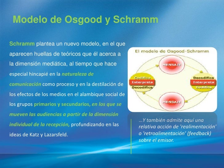 Esquemas de los modelos de la comunicación
