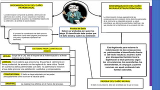 CC
Prueba del Daño
Deben ser probados por quien los
alega. El damnificado debe probar que
el daño existe y cuál es su extensión.
SISTEMAS PARA CUANTIAS DE
DAÑOS
DAÑOS
SISTEMAS PARA CUANTIAS DE
DAÑOS
Surge de la Ley, sea el importe de la indemnización o el limite
máximo de la misma
JUDICIAL: Es el sistema que prevé la ley. El juez fija el detrimento en
forma prudencial, de acuerdo con las reglas de la sana critica. Tendrá
en cuenta los daños patrimoniales y el daño no patrimonial o moral en
el que debe procurar una satisfacción sustitutiva y compensatoria.
Está legitimado para reclamar la
indemnización de las consecuencias
no patrimoniales el damnificado directo.
si del hecho resulta su muerte o sufre
gran discapacidad también tiene la
legitimación a título personal, según
las circunstancias, los ascendientes, los
descendientes, el conyugue y quienes
convivan con aquel recibiendo trato
familiar ostensible.
CONVENCIONAL: El daño se haya estipulado por las partes
anticipadamente como ocurre en la cláusula penal .
La realizan los árbitros en el marco del proceso.
La indemnización comprende la pérdida o diminución del
patrimonio de la victima, el lucro cesante en el beneficio
económico esperado de acuerdo a la probabilidad objetiva de
su obtención y la perdida de oportunidades.
La indemnización incluye especialmente las
consecuencias de la violación de los derechos personales
de la victima de su integridad personal, su salud,
psicológica, sus afecciones espirituales, legítimas y las
que resultan de la interferencia en su proyecto de vida. .
El daño no se presume, debe ser acreditado por el que lo invoca.
El proceso de cuantificación del daño procura
determinar cuanto debe pagarse para alcanzar
una justa y equilibrada reparación del
detrimento.
 