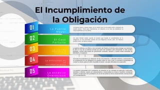 L a F u e r z a
M a y o r
La fuerza mayor o causa mayor, es un hecho que no se puede evitar y tampoco se
puede prever. Tiene gran importancia, en derecho, a la hora de establecer la
responsabilidad por los daños..
E l C a s o
F o r t u i t o
Un caso fortuito existe cuando el suceso que impide el cumplimiento de la
obligación no era previsible usando de una diligencia normal, pero, de haberse
podido evitar, se habría evitado.
L a L e g i t i m a
D e f e n z a y l a
N e c e c i d a d
La legítima defensa, se refiere a una concesión del Estado al individuo para proteger sus derechos,
es decir el uso de la violencia privada por parte del ciudadano para precautelar un bien jurídico
protegido, cuando éste puede ser gravemente vulnerado, siempre y cuando exista necesidad de
defenderlo y la agresión.
L a d i f i c u l t a d e n
e l
i n c u m p l i m i e n t o
Se alude incumplimiento por alteración de las circunstancias, o dificultad extrema y sobrevenida en
el cumplimiento de una obligación en aquellos casos en que si bien no acontece imposibilidad de
cumplir la misma, pesa sin serle imputable al deudor, una gran dificultad en su ejecución.
L a e x c e s i v a
O n e r o s i d a d
La excesiva onerosidad de la prestación se presenta en los contratos de ejecución continuada,
periódica o diferida, cuando por extraordinarios e imprevisibles se rompe el equilibrio contractual
original y la ejecución de la prestación de una de las partes se torna excesivamente onerosa frente
a la contraprestación .
El Incumplimiento de
la Obligación
 