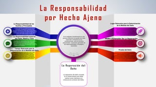 La responsabilidad civil especial de los dueños y
principales, es tratada por la doctrina como
una responsabilidad por hecho ajeno de tipo delictual,
fundada en una presunción de carácter absoluto contra
el civilmente responsable, es decir, en este caso, la
persona del dueño principal o director.
Los padres son responsables de los daños causados
por los hijos que se encuentren bajo su guarda.
Los tutores lo son de los perjuicios causados por los
menores o incapacitados que están bajo su autoridad
y habitan en su compañía.
En el caso contractual no existe duda; donde si existe
es con la obligación extracontractual, donde la
obligación y la prueba que constituye el daño surge
con la propia sentencia. Es decir, lo importante es
determinar cuando surge el derecho a la reparación.
Pues, es con la sentencia cuando es posible determinar
la cuantía del daño y su correspondiente reparación.
Su relevancia tiene que ver con los bienes muebles,
pues con los inmuebles no surge tal dificultad.
Si un comerciante adquiere en la zona de La Grita
una cantidad e ajos que se compromete el vendedor
a entregarlo en Barquisimeto, y cuyo destino son los
mercados de Caracas donde se podrá obtener un
mejor precio. Allí el lugar de la determinación de la
cuantía del daño es relevante.
Es posible que el petitorio contenido en el libelo de demanda varíe con el transcurso del
tiempo debido a la tramitación del proceso. En tales casos el demandante está
facultado para solicitar una experticia complementaria del fallo y así establecer la
cuantía real de esos daños cuando a través de la sentencia se ha confirmado su
existencia con fundamento en los medios probatorios. Tal es el caso de la depreciación
de la moneda, la pérdida del valor adquisitivo o la inflación.
La prueba del daño es la muestra de que efectivamente se ha
producido una lesión o un perjuicio.
Cabe establecer tres criterios fundamentales para el estudio de
los daños en el derecho español: El daño, la lesión, el agravio o el
menoscabo que sufre la persona en su patrimonio o en su ser físico o
moral, o en sus derechos o facultades, siempre puede ser objeto de
apreciación económica.
La Responsabilidad
por Hecho Ajeno
L a R e p a r a c i ó n d e l
D a ñ o
Es el realizado directamente por otra
persona diferente de aquella que debe
responder civilmente de sus
consecuencias, ante los terceros
perjudicados. Caracteres generales de
las responsabilidades complejas o
especiales.
La reparación del daño consiste
en el resarcimiento que debe
realizar quien delinque a la
víctima de la comisión del delito.
La Responsabilidad de los
Dueños y Principales
La Responsabilidad especial
del Padre, Madre y Tutor
Tiempo Relevante para la
Determinación de la Medida del Daño
Lugar Relevante para la Determinación
de la Medida del Daño
Modo y Extensión De La Reparación.
Prueba del Daño
 