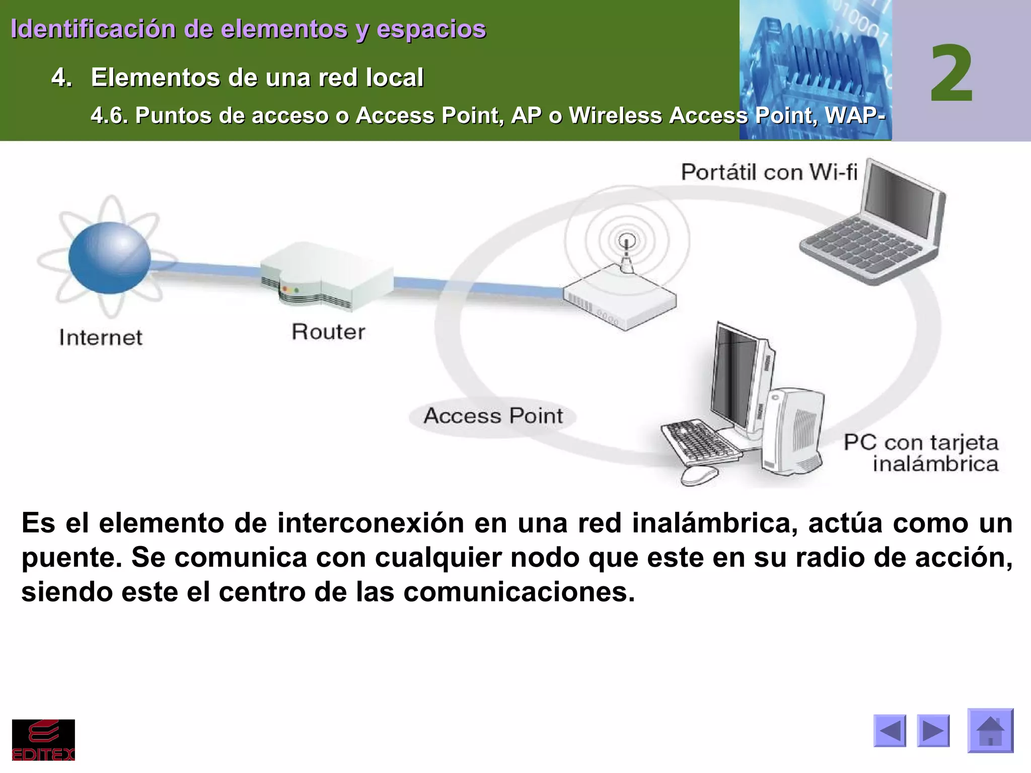 Identificación de elementos y espacios
4. Elementos de una red local
4.6. Puntos de acceso o Access Point, AP o Wireless Access Point, WAP-

Es el elemento de interconexión en una red inalámbrica, actúa como un
puente. Se comunica con cualquier nodo que este en su radio de acción,
siendo este el centro de las comunicaciones.

 