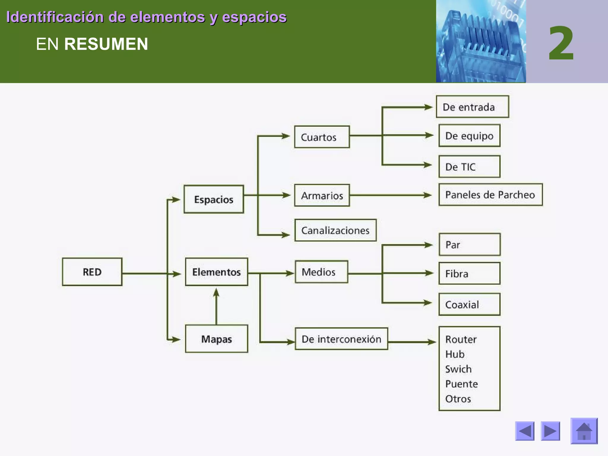 Identificación de elementos y espacios

EN RESUMEN

 