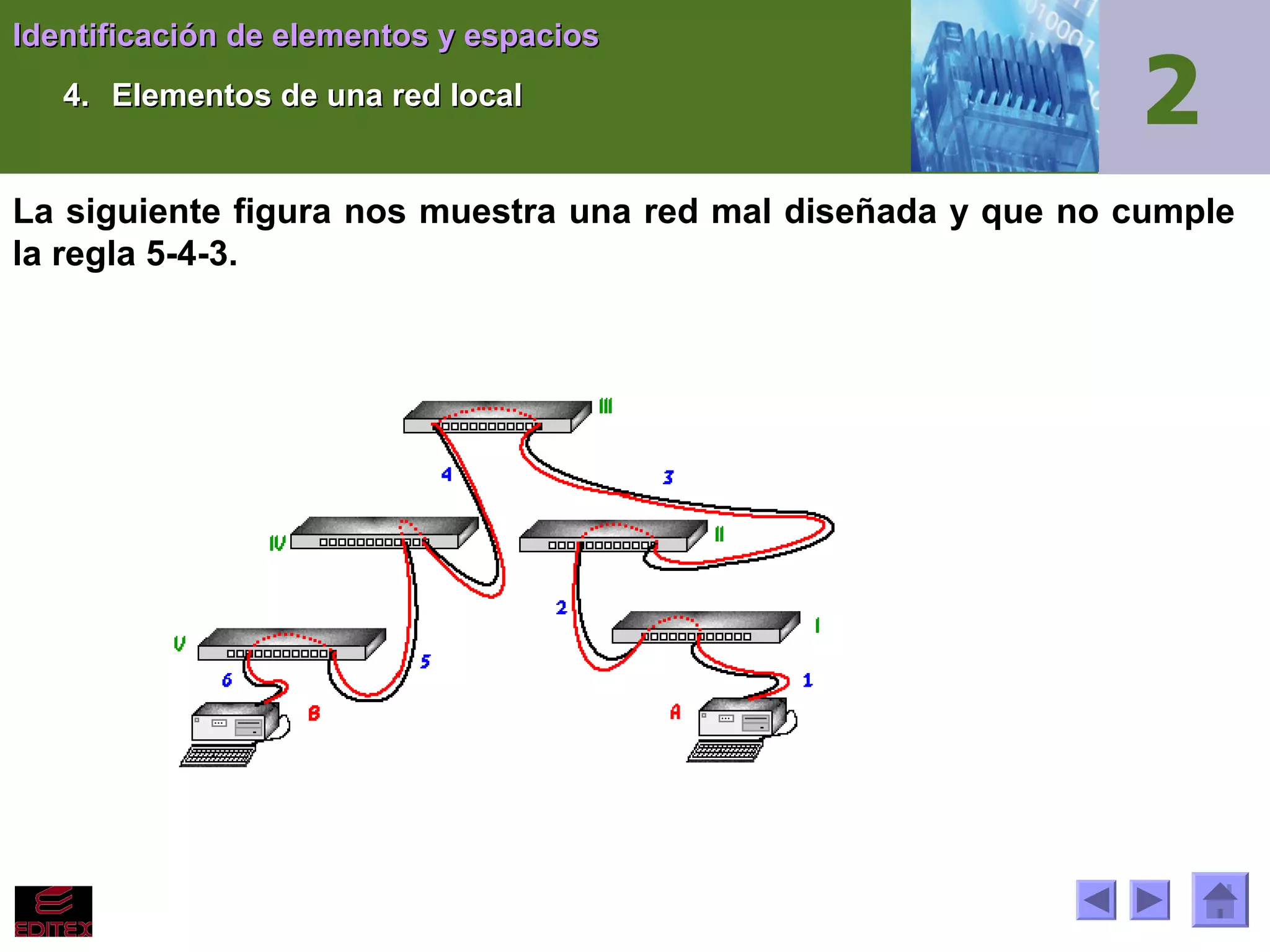 Identificación de elementos y espacios
4. Elementos de una red local

La siguiente figura nos muestra una red mal diseñada y que no cumple
la regla 5-4-3.

 