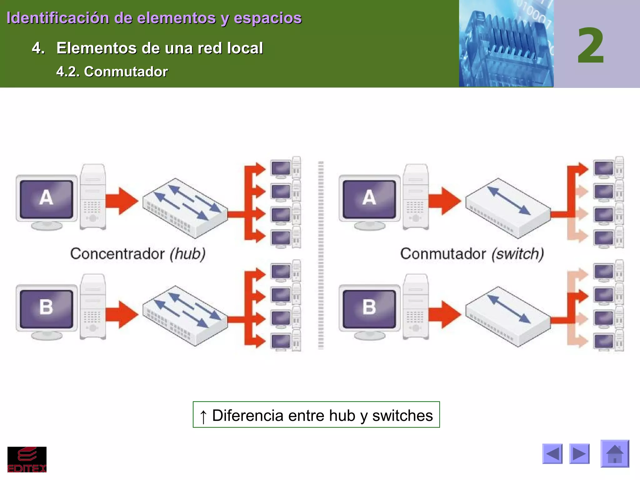 Identificación de elementos y espacios
4. Elementos de una red local
4.2. Conmutador

↑ Diferencia entre hub y switches

 