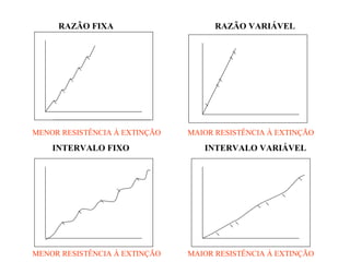 RAZÃO FIXA RAZÃO VARIÁVEL
MENOR RESISTÊNCIA À EXTINÇÃO MAIOR RESISTÊNCIA À EXTINÇÃO
INTERVALO FIXO INTERVALO VARIÁVEL
MENOR RESISTÊNCIA À EXTINÇÃO MAIOR RESISTÊNCIA À EXTINÇÃO
 