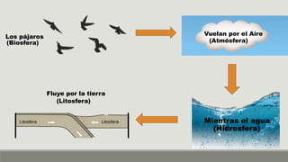 Los pájaros
(Biosfera)
Vuelan por el Aire
(Atmósfera)
Mientras el agua
(Hidrosfera)
Fluye por la tierra
(Litosfera)
 