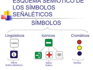 ESQUEMA SEMIÓTICO DE
LOS SÍMBOLOS
SEÑALÉTICOS
SÍMBOLOS
Lingüísticos

Icónicos

Cromáticos

SALIDA

i
Signos
Gráfico-alfabeticos

Signos
Gráfico

Señales

 