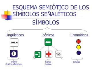 ESQUEMA SEMIÓTICO DE LOS SÍMBOLOS SEÑALÉTICOS Signos Gráfico-alfabeticos SÍMBOLOS Lingüísticos Icónicos Cromáticos Signos Gráfico Señales 