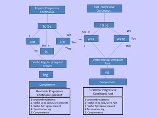 Present Progressive
Continuous
To Be
werewas
Verbo Regular /Irregular
Present
Past Progressive
Continuous
To Be
You
WeShe it
I They
Grammar Progressive
Continuous present
Grammar Progressive
Continuous Past
1· pronombre personal
2· Verbo to be (am/is/are presente
3· Verbo R/Irregular present
4. Terminación ing
5. Complemento
1· pronombre personal
2· Verbo to be (was/were Past
3· Verbo R/Irregular present
4.Terminacion ing
5. Complemento
He
am are
is
We
You
They
I
She it
He
Verbo Regular /Irregular
Past
Ing
Ing
Complement
Complement
 