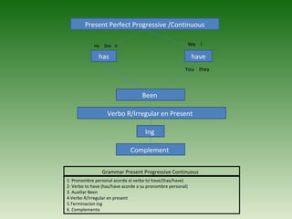 Present Perfect Progressive /Continuous
havehas
Been
He She it We I
You they
Verbo R/Irregular en Present
Ing
Complement
1· Pronombre personal acorde al verbo to have/(has/have)
2· Verbo to have (has/have acorde a su pronombre personal)
3. Auxiliar Been
4·Verbo R/Irregular en present
5.Terminacion ing
6. Complemento
Grammar Present Progressive Continuous
 