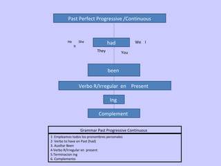 Past Perfect Progressive /Continuous
had
been
He She
it
We I
YouThey
Verbo R/Irregular en Present
Ing
Complement
1· Empleamos todos los pronombres personales
2· Verbo to have en Past (had)
3. Auxiliar Been
4·Verbo R/Irregular en present
5.Terminacion ing
6. Complemento
Grammar Past Progressive Continuous
 
