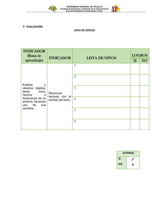 UNIVERSIDAD NACIONAL DE TRUJILLO
Facultad de Educación y Ciencias de la Comunicación
Escuela Profesional de Educación Inicial
 EVALUACIÓN
LISTA DE COTEJO
INDICADOR
(Rutas de
aprendizaje)
INDICADOR LISTA DE NIÑOS
LOGROS
SI NO
Explora y
observa objetos,
seres vivos,
hechos o
fenómenos de su
entorno haciendo
uso de sus
sentidos.
Reconoce
texturas con el
sentido del tacto
1.
2.
3.
4.
5.
6.
LEYENDA
SI
NO
✓
x
 