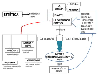 involucra
Reflexiona
sobre
ESTÉTICA
LA
BELLEZA
EL ARTE
LA EXPERIENCIA
ESTÉTICA
Facultad
con la que
conocemos
la belleza y
Creamos y
Evaluamos el
arte
LOS SENTIDOS EL ENTENDIMIENTO
CAPTAR Y
DISFRUTAR LA BELLEZA Y EL
ARTE
NATURAL
ARTISTICA
exige
PREPARACIÓN DEL
GUSTO
PROFUNDA
AHISTÓRICA
INTENSA Y
BREVE
DESCENTRADA
(Transforma nuestra visión
De la realidad)
(no tiene tiempo)
(requiere gusto
estético)
(nos saca del mundo
Ordinario)