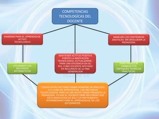 COMPETENCIAS
                                        TECNOLOGÌCAS DEL
                                            DOCENTE


ENSEÑAR PARA EL APRENDIZAJE                                                    MANEJAR LOS CONTENIDOS
          ACTIVO                                                              DIGITALES SIN DESCUIDAR LA
       TECNOLOGICO                                                                    PEDAGOGIA.




                                        MANTENER ACTITUD POSITIVA
                                          FRENTE LA INNOVACION
                                       TECNOLOGICA, ACTUALIZARSE ,
                                        PARA UNA EFICIENCIA EN SU                  PARA PRODUCIR
      UTILIZANDO LOS                   ROL COMO DOCENTE APOYADO                     CAMBIOS CON
        RECURSOS                         EN RECURSOS DE ULTIMA                   ENFOQUES TEORICOS
      INFORMATICOS                            GENERACION                             PRACTICOS.




                           TODOS ESTOS FACTORES DEBEN PONERSE EN PRACTICA
                                A LA HORA DE APROVECHAR LOS RECURSOS
                          TECNOLOGICOS, PERO NO SIN ANTES TENER PRESENTE LA
                           PEDAGOGIA, YA QUE EL DOCENTE DEBE RECORDAR QUE
                               ESTA INNOVACION ES SOLO UN INSTRUMENTO
                              INTERMEDIARIO PARA EL APRENJDIZAJE DE LOS
                                              ESTUDIANTES.
 