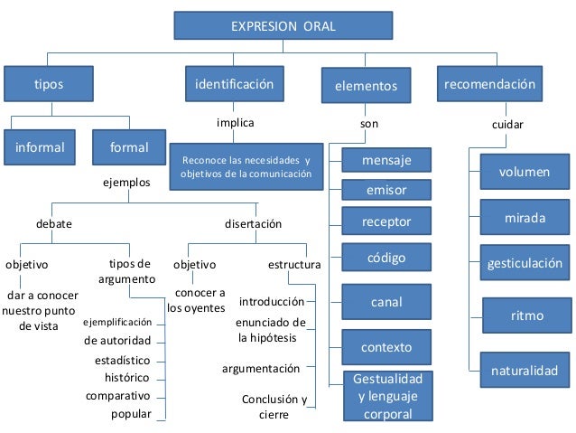 Esquemas expresion oral y escrita