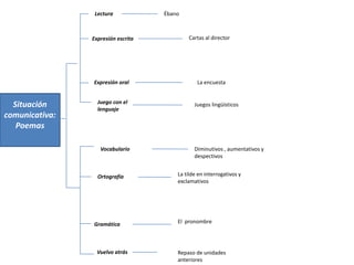 Lectura Ébano
Expresión escrita Cartas al director
Expresión oral La encuesta
Juego con el
Situación lenguaje
Juegos lingüísticos
comunicativa:
Poemas
Vocabulario Diminutivos , aumentativos y
despectivos
Ortografía La tilde en interrogativos y
exclamativos
Gramática El pronombre
Vuelvo atrás Repaso de unidades
anteriores