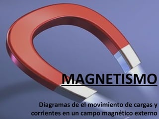 MAGNETISMO Diagramas de el movimiento de cargas y corrientes en un campo magnético externo 