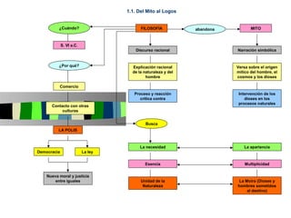 1.1. Del Mito al Logos


          ¿Cuándo?                       FILOSOFÍA            abandona          MITO



             S. VI a.C.
                                       Discurso racional                 Narración simbólica


          ¿Por qué?                  Explicación racional                Versa sobre el origen
                                     de la naturaleza y del              mítico del hombre, el
                                            hombre                       cosmos y los dioses

          Comercio
                                      Proceso y reacción                  Intervención de los
                                         crítica contra                      dioses en los
                                                                          procesos naturales
      Contacto con otras
           culturas


                                            Busca
          LA POLIS



                                         La necesidad                       La apariencia
Democracia                La ley


                                           Esencia                           Multiplicidad


    Nueva moral y justicia
        entre iguales                    Unidad de la                     La Moira (Dioses y
                                          Naturaleza                     hombres sometidos
                                                                              al destino)
 