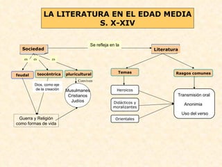 LA LITERATURA EN EL EDAD MEDIA S. X-XIV Sociedad feudal teocéntrica pluricultural Musulmanes Cristianos Judíos Guerra y Religión como formas de vida es es es Conviven Dios, como eje  de la creación Heroicos Orientales Didácticos y moralizantes Literatura Se refleja en la Anonimia Transmisión oral Temas Rasgos comunes Uso del verso 