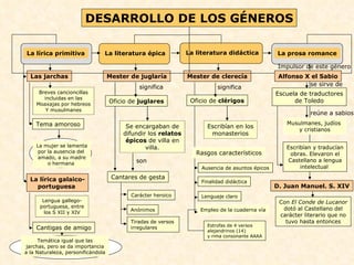 DESARROLLO DE LOS GÉNEROS Las jarchas La lírica galaico- portuguesa  Mester de juglaría Mester de clerecía Oficio de  juglares Se encargaban de difundir los  relatos épicos  de villa en villa. significa Cantares de gesta Carácter heroico Anónimos Tiradas de versos  irregulares son Breves cancioncillas incluidas en las Moaxajas por hebreos Y musulmanes Tema amoroso La mujer se lamenta por la ausencia del  amado, a su madre o hermana  Lengua gallego- portuguesa, entre los S XII y XIV Cantigas de amigo Temática igual que las jarchas, pero se da importancia a la Naturaleza, personificándola Oficio de  clérigos significa Escribían en los monasterios Rasgos característicos Ausencia de asuntos épicos Finalidad didáctica Lenguaje claro Empleo de la cuaderna vía Impulsor de este género Escuela de traductores de Toledo Musulmanes, judíos  y cristianos reúne a sabios Estrofas de 4 versos  alejandrinos (14) y rima consonante AAAA se sirve de Escribían y traducían obras. Elevaron el Castellano a lengua intelectual  D. Juan Manuel. S. XIV Con  El Conde de Lucanor dotó al Castellano del carácter literario que no tuvo hasta entonces Alfonso X el Sabio La lírica primitiva La literatura épica La literatura didáctica La prosa romance 