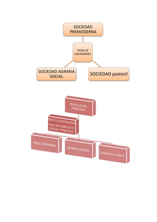 SOCIEDAD
PREMODERNA

TIPOS DE
SOCIEDADES

SOCIEDAD AGRARIA
SOCIAL

SOCIEDAD pastoril

 