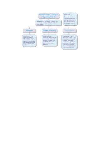 Esquemas graficos sociologia