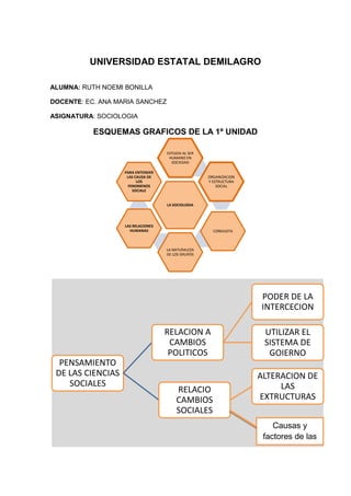 UNIVERSIDAD ESTATAL DEMILAGRO
ALUMNA: RUTH NOEMI BONILLA
DOCENTE: EC. ANA MARIA SANCHEZ
ASIGNATURA: SOCIOLOGIA

ESQUEMAS GRAFICOS DE LA 1º UNIDAD
ESTUDIA AL SER
HUMANO EN
SOCIEDAD
PARA ENTENDER
LAS CAUSA DE
LOS
FENOMENOS
SOCIALE

ORGANIZACION
Y ESTRUCTURA
SOCIAL

LA SOCIOLOGIA

LAS RELACIONES
HUMANAS

CONDUDTA

LA NATURALEZA
DE LOS GRUPOS

PODER DE LA
INTERCECION
RELACION A
CAMBIOS
POLITICOS

PENSAMIENTO
DE LAS CIENCIAS
SOCIALES

RELACIO
CAMBIOS
SOCIALES

UTILIZAR EL
SISTEMA DE
GOIERNO
ALTERACION DE
LAS
EXTRUCTURAS
Causas y
factores de las
causa

 