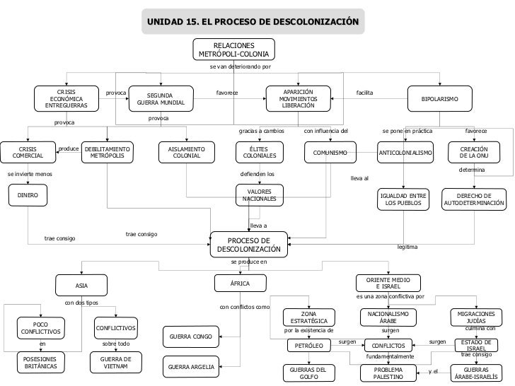 Esquemas historia 4º ESO