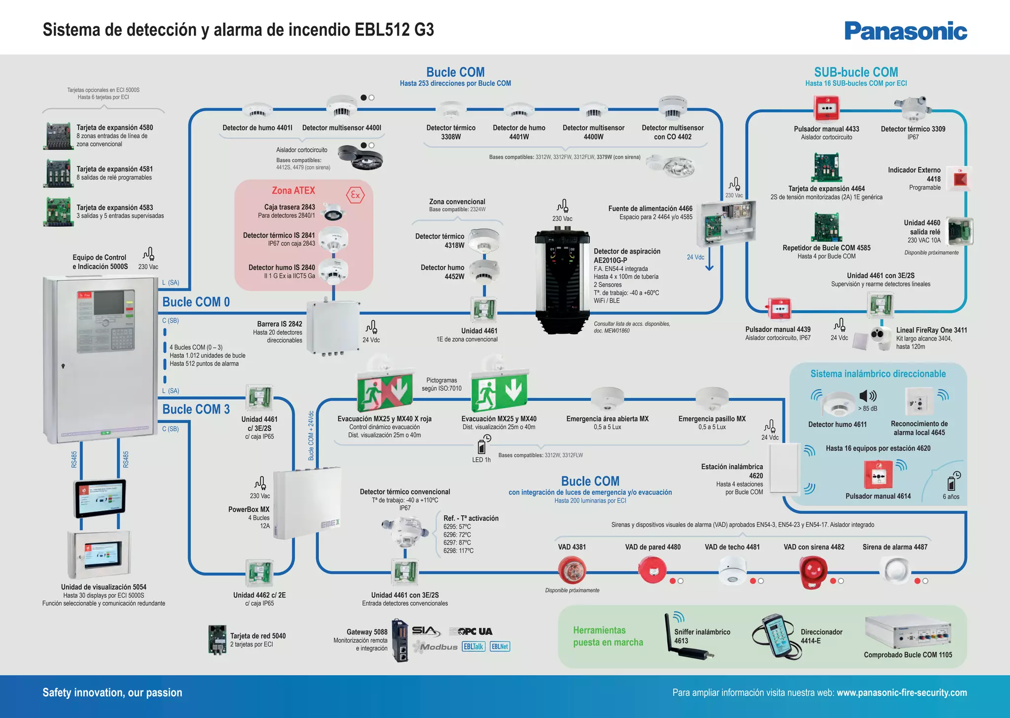 Esquema sistema de detección y alarma de incendio EBL512 G3 | PDF ...