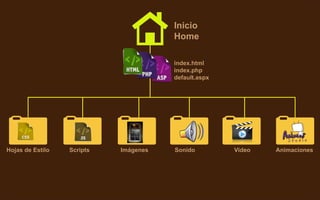 Inicio
Home
index.html
index.php
default.aspx
Hojas de Estilo Scripts Imágenes Sonido Video Animaciones
 