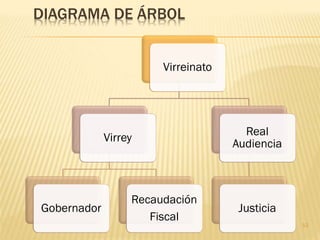 DIAGRAMA DE ÁRBOL


                       Virreinato




                                      Real
             Virrey
                                    Audiencia



                  Recaudación
Gobernador                           Justicia
                     Fiscal
                                                12
 