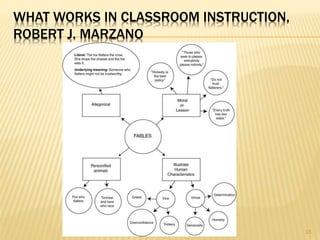 WHAT WORKS IN CLASSROOM INSTRUCTION,
ROBERT J. MARZANO




                                       15
 