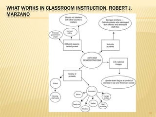 WHAT WORKS IN CLASSROOM INSTRUCTION, ROBERT J.
MARZANO




                                                 16
 