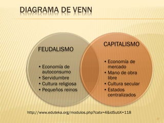 DIAGRAMA DE VENN



                                       CAPITALISMO
      FEUDALISMO
                                       • Economía de
      • Economía de                      mercado
        autoconsumo                    • Mano de obra
      • Servidumbre                      libre
      • Cultura religiosa              • Cultura secular
      • Pequeños reinos                • Estados
                                         centralizados


 http://www.eduteka.org/modulos.php?catx=4&idSubX=118
                                                           17
 